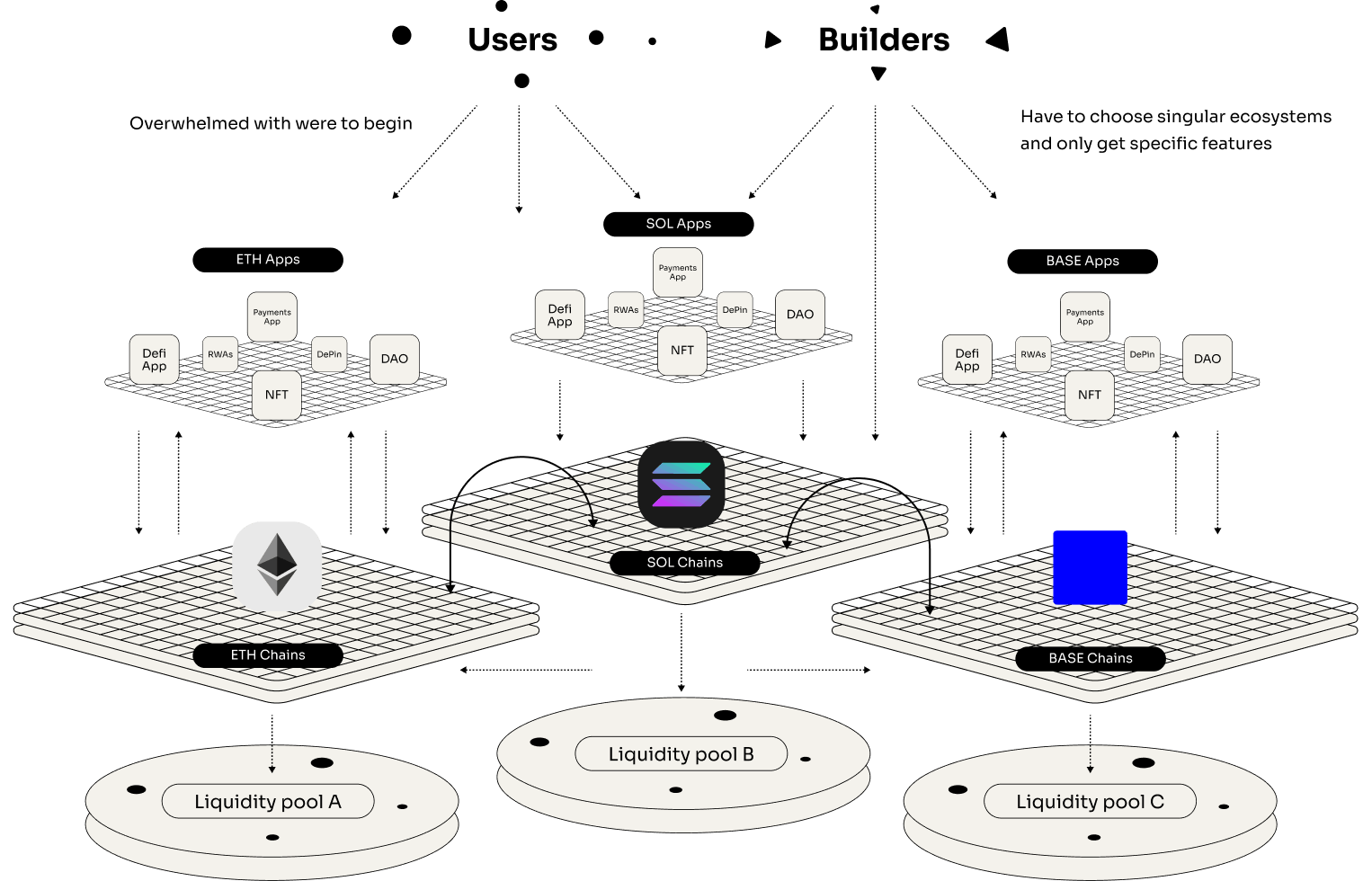 Simplified version of the fragmentation of blockchain infra