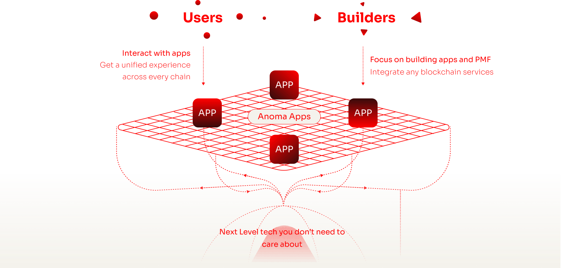 How Anoma abstracts and hides the fragmentation