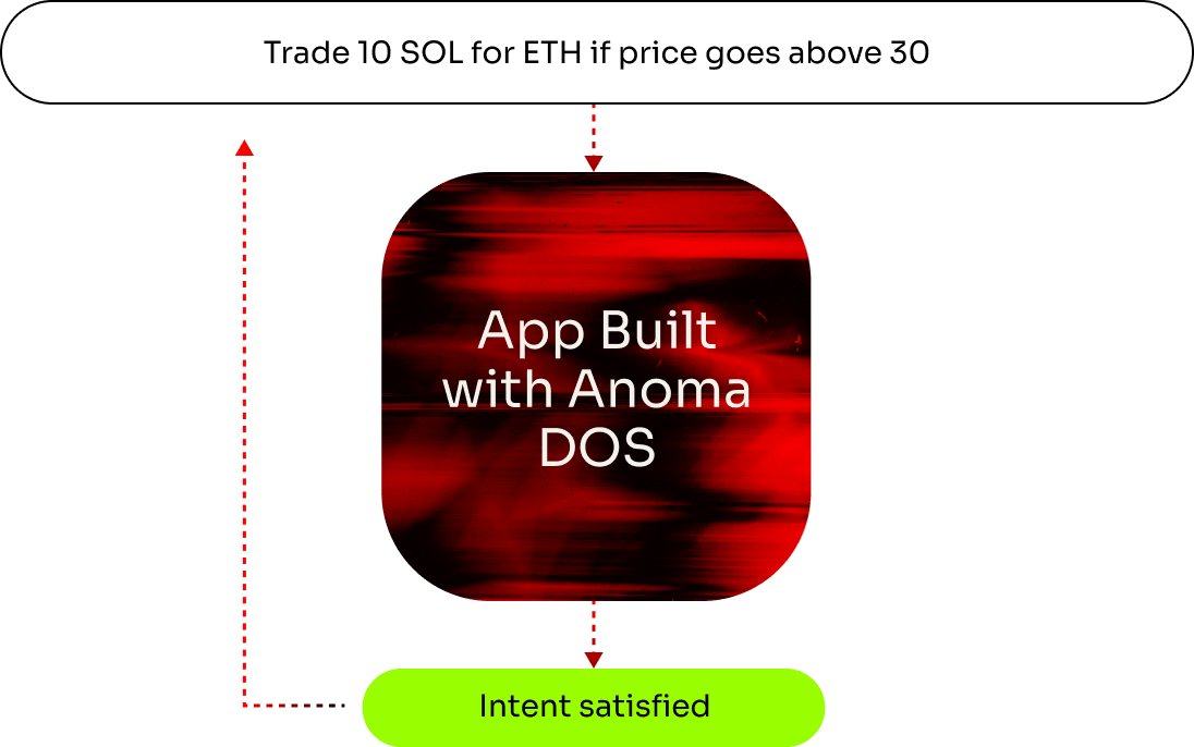 Simplified user flow when using an Anoma app